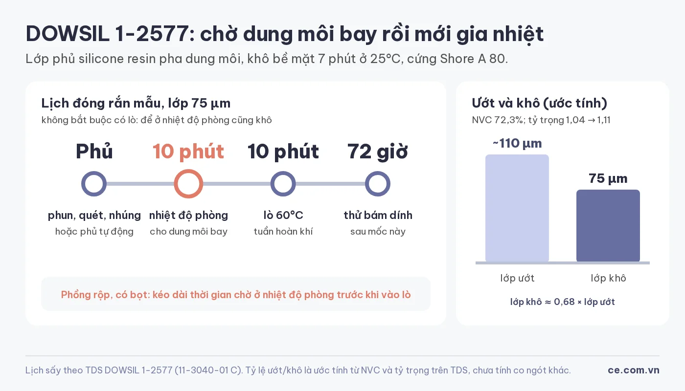 Lịch đóng rắn DOWSIL 1-2577 cho lớp 75 µm và tỷ lệ lớp ướt, lớp khô
